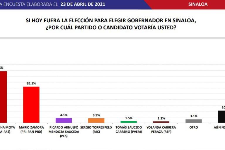 Crece diferencia entre Rocha y Zamora: los separan 13.4 puntos, según encuesta de Massive Caller
