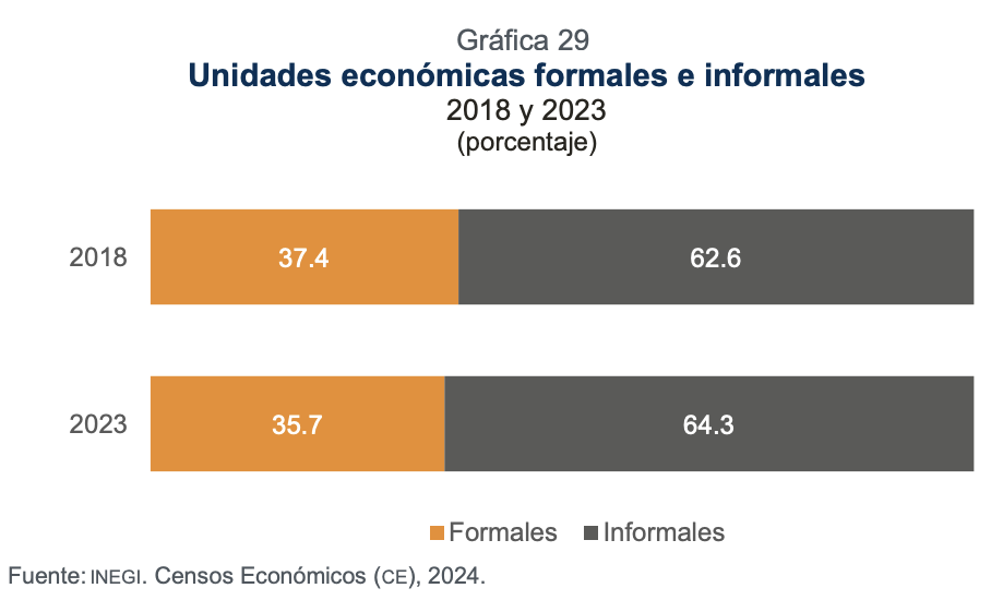 $!Falso que haya ‘bajado la informalidad’, como afirma Claudia Sheinbaum
