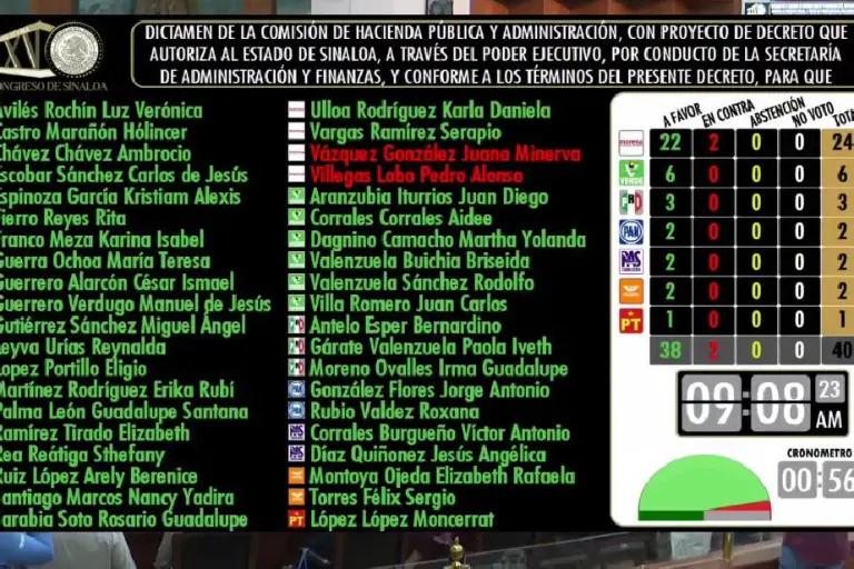 Aprueban facultad para que el Gobierno de Sinaloa contrate préstamos por un total de hasta $2,200 millones