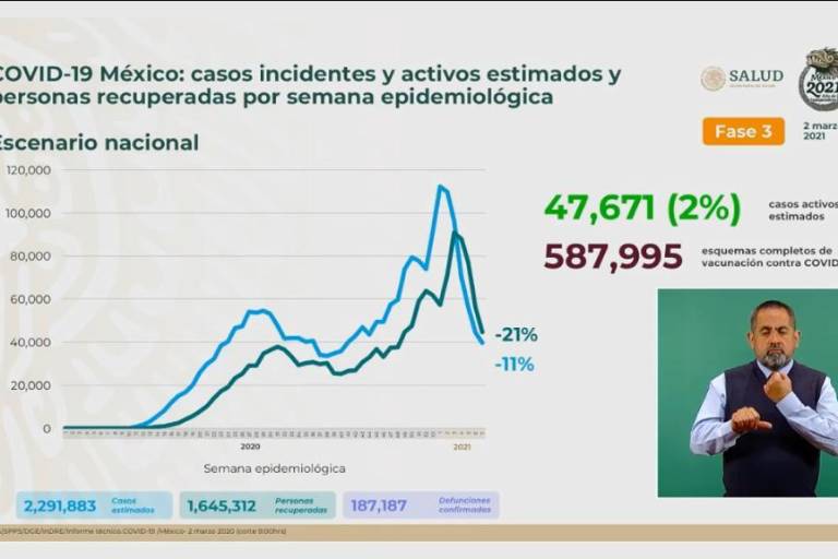 México suma 7 mil 913 casos de Covid-19; han fallecido 187 mil 187 personas