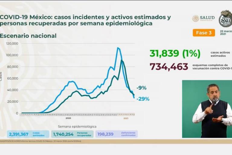 México suma 9 semanas con reducción de casos por Covid-19; van 198 mil 239 muertes