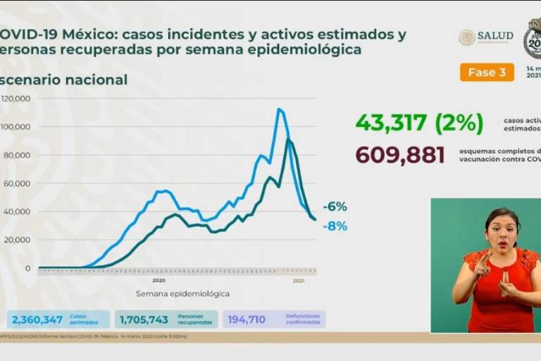 México suma 2 mil 180 casos de Covid-19; ocupación hospitalaria se ubica en 25% a nivel nacional