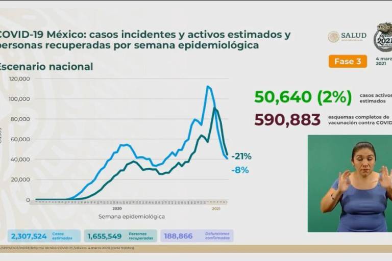 Salud registra seis semanas de descenso en casos de Covid-19; reportan 822 muertes