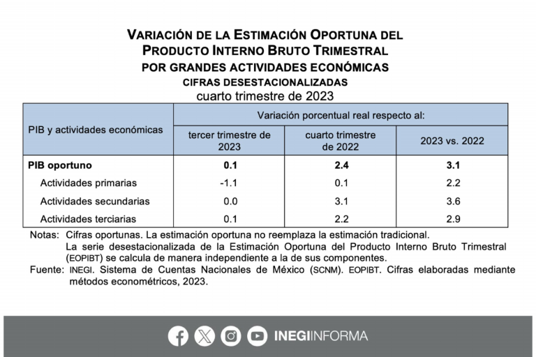 PIB de México crece 3.1% durante 2023: INEGI