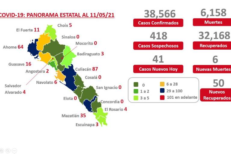 Sinaloa tiene 240 casos activos de Covid-19, hay seis municipios con cero registros: Salud