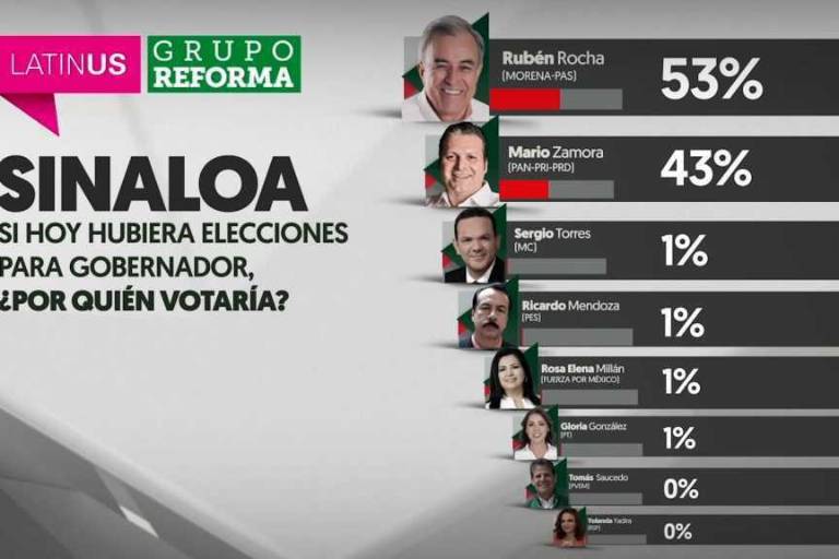 Encuesta de LatinUS y Reforma da a Rocha Moya 10 puntos de ventaja sobre Mario Zamora