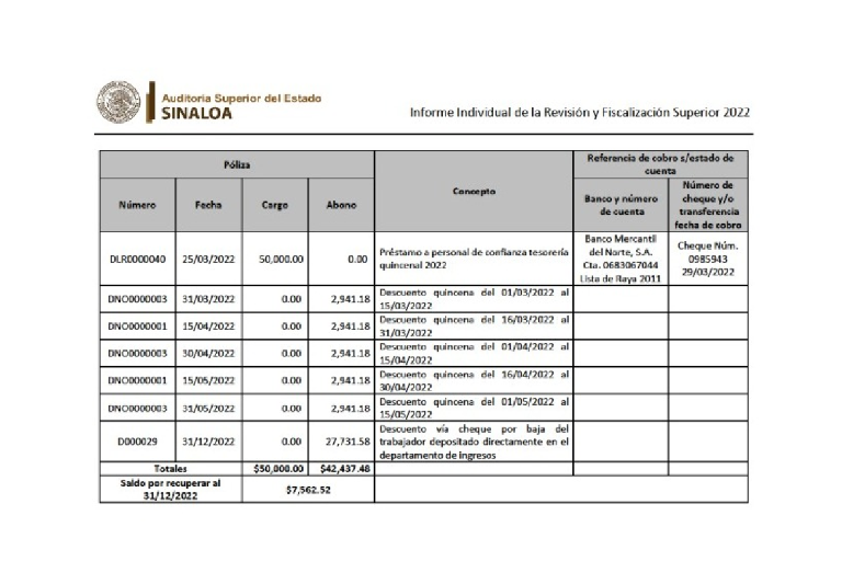 Detecta ASE préstamos a trabajadores por $65 mil en cuenta pública de Culiacán