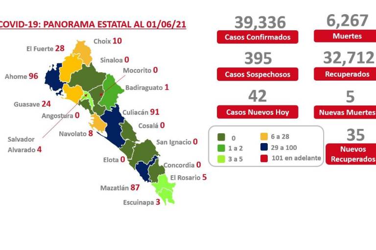 Ahome sigue a la cabeza con mayor casos por Covid-19; hay 357 en todo el estado: Salud