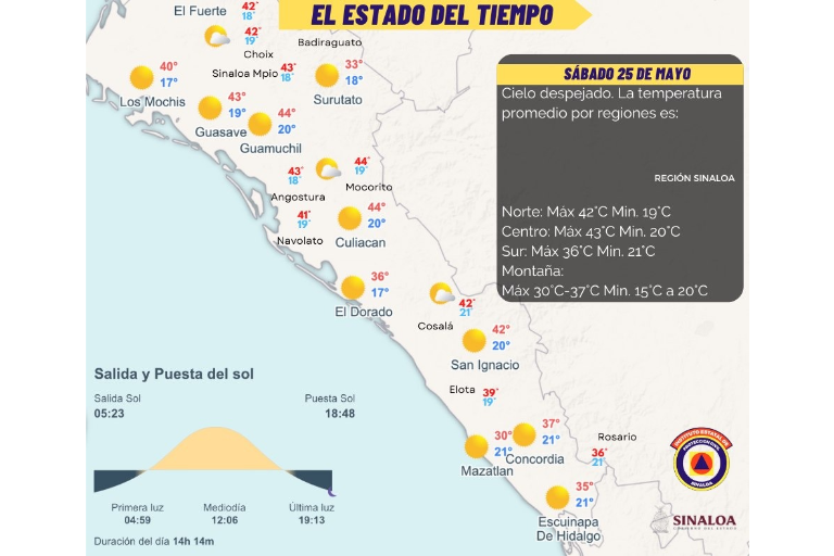 Prevé Meteorológico Nacional que se superen los 45 grados en Sinaloa durante este sábado