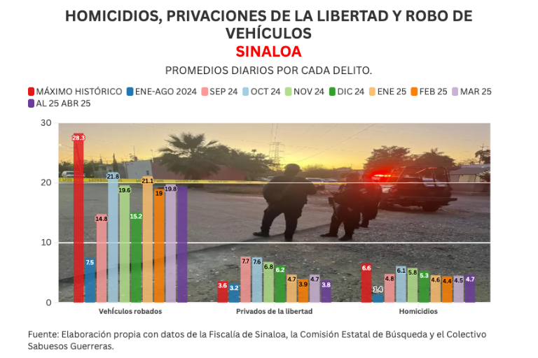 Informe diario: 3 homicidios el viernes y confirman 12 cuerpos en fosas de Mezquitillo