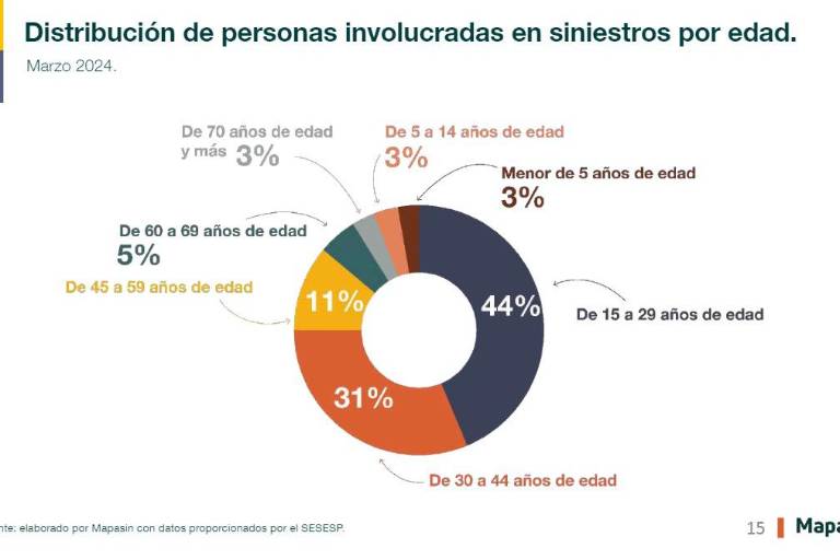 Movilidad vial, de los principales riesgos para los jóvenes en Culiacán: Mapasin