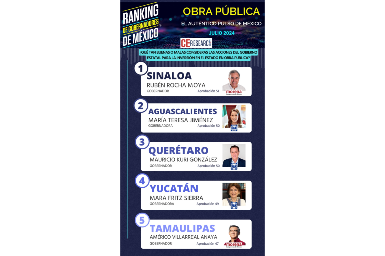 Presume Gobierno de Sinaloa que lidera ranking en aprobación ciudadana en obras públicas