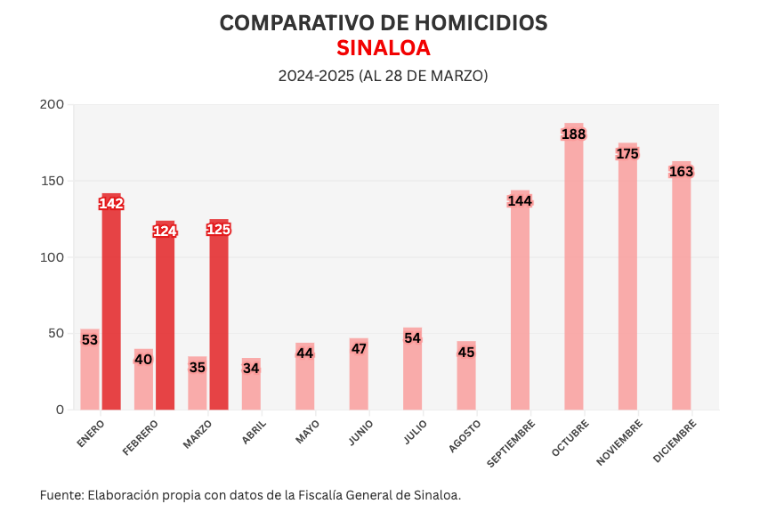 Informe diario: Sinaloa supera cifras de asesinatos de Febrero