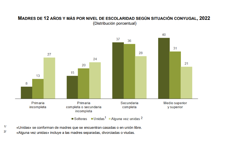 En México, madres solteras tienen mayor nivel de escolaridad que madres unidas: INEGI
