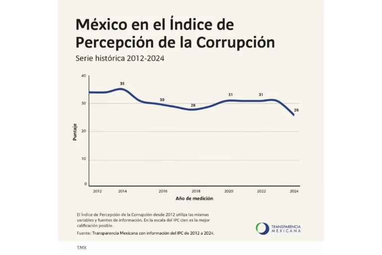 No se acabó la corrupción como prometió AMLO: en su sexenio, México retrocedió en el índice de Transparencia Internacional