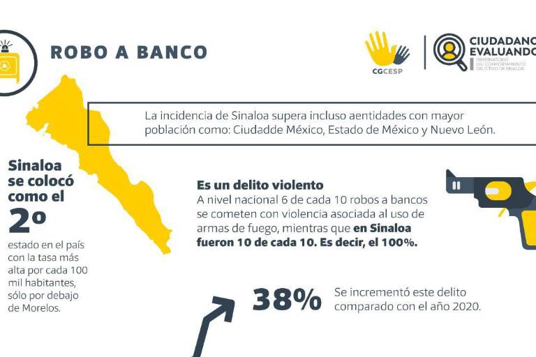 Robo bancario pronto podría ser una crisis en Sinaloa; ya supera a CDMX, Edomex y Nuevo León