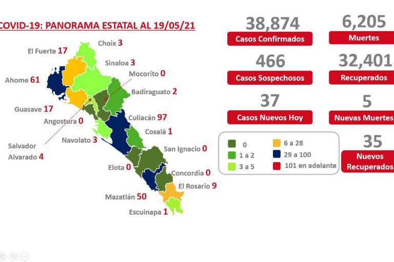 Reporta Salud este día 268 casos activos en Sinaloa, Culiacán sigue en azul, y hay cinco fallecimientos por Covid-19