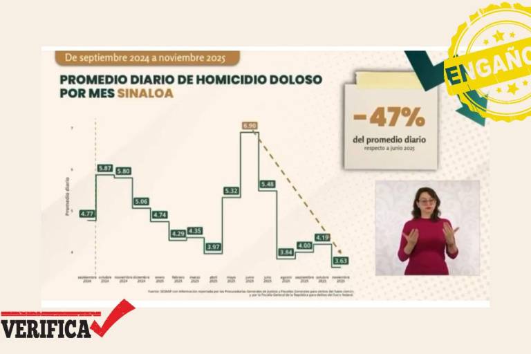 Gobierno de México destaca una reducción de homicidios en Sinaloa del 47%, pero compara con mes de alta incidencia