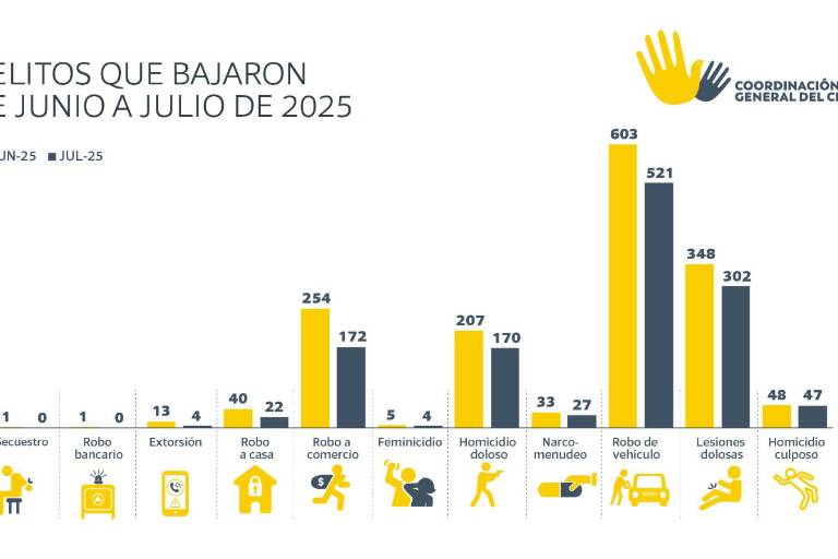 Sinaloa supera en siete meses las cifras de homicidios de todo 2024, advierte CESP