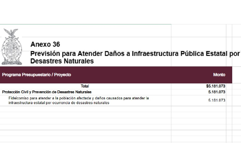 Destina Gobierno de Sinaloa $5 millones a la Previsión para atender Daños a Infraestructura Pública por Desastres Naturales