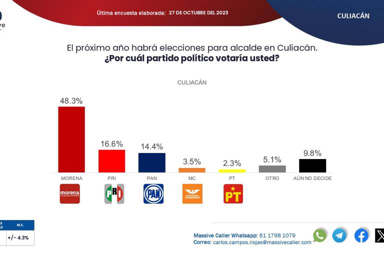 Morena lidera intención del voto en alcaldías de Sinaloa, revela Massive Caller