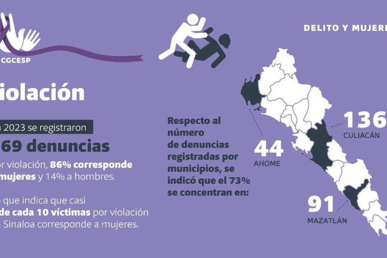 Violencia familiar, feminicidio, violación y lesiones, los delitos que más afectan a las mujeres en Sinaloa