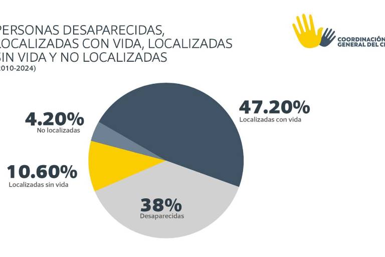 Menos de la mitad de los desaparecidos en Sinaloa desde 2010 han sido localizadas con vida