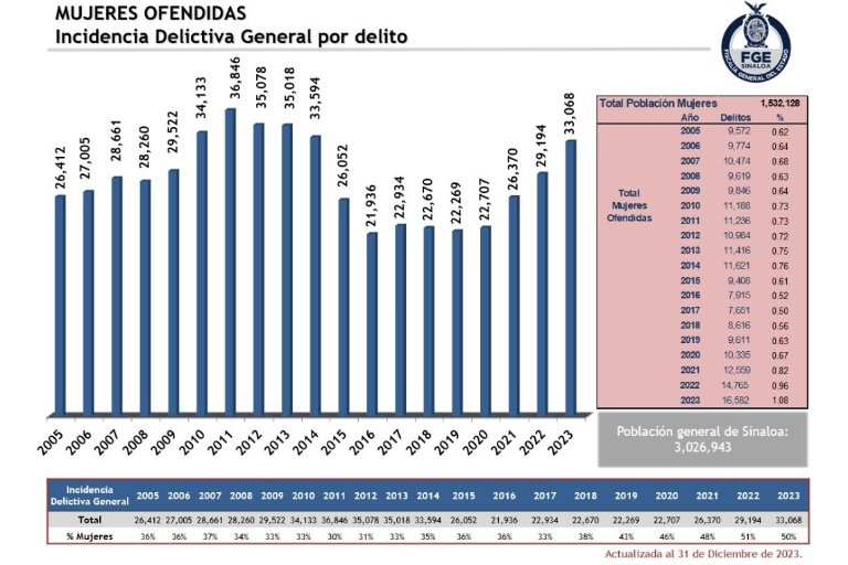 Durante 2023, uno de cada dos delitos denunciados en Sinaloa fueron contra la mujer
