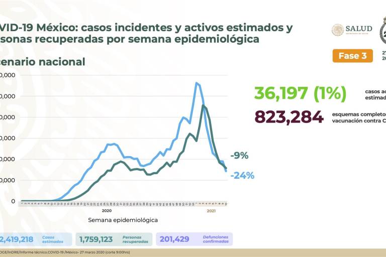 México registra 201,429 muertes por Covid-19; van 6.7 millones de vacunas aplicadas