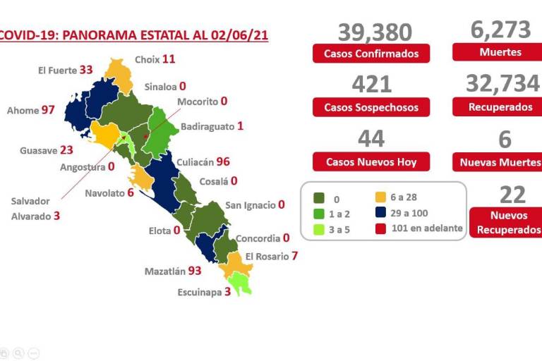 Ahome lidera casos por Covid-19; al momento hay 373 en la entidad: Salud