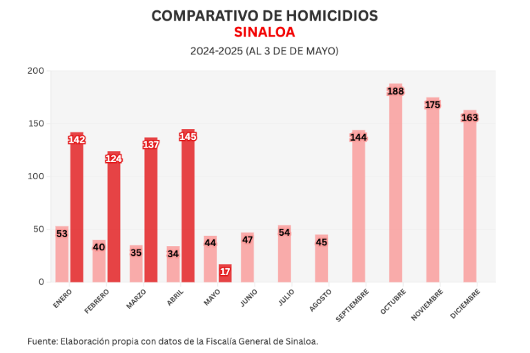 Informe diario: bloqueos y balaceras en zona rural de Mazatlán y 4 homicidios el sábado en Sinaloa