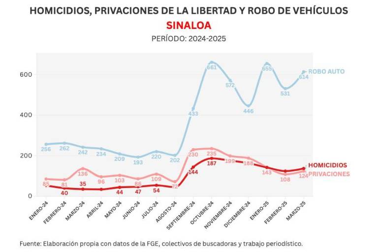 Informe diario: marzo cierra con 10% más homicidios, 14% más privaciones de la libertad y 16% más vehículos robados que febrero