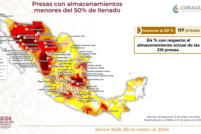De las 210 presas del país, 117 están en menos del 50% de su capacidad