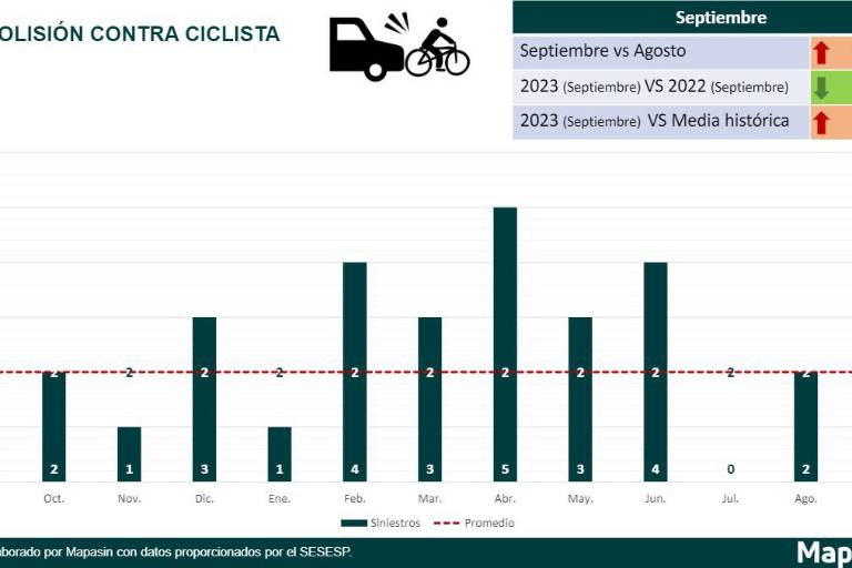 Septiembre ha sido el mes con más muertes de ciclistas en las calles de Culiacán: Mapasin
