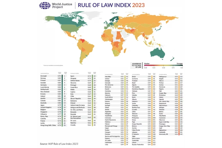 Estado de Derecho retrocede en México por quinto año consecutivo, según World Justice Project