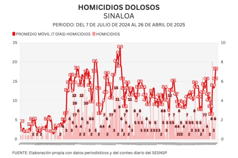 Informe diario: 6 homicidios el sábado y enfrentamientos en El Fuerte