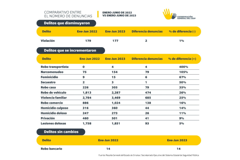 Feminicidio, homicidio, robo y secuestro; 12 delitos al alza en Sinaloa: CESP