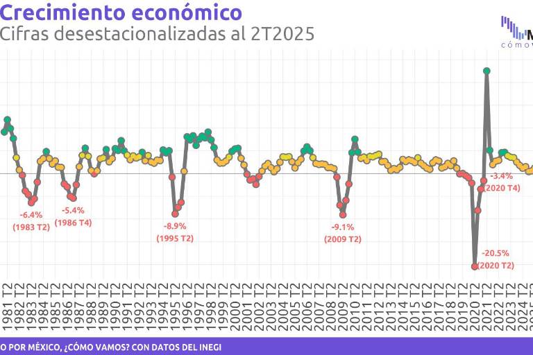 INEGI reporta crecimiento de 0.7% en PIB de México durante segundo trimestre 2025