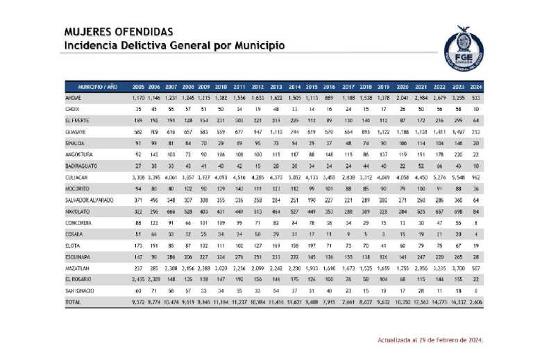 El total de la incidencia delictiva sólo en mujeres ofendidas este 2024 es de 2,606 en Sinaloa: FGE