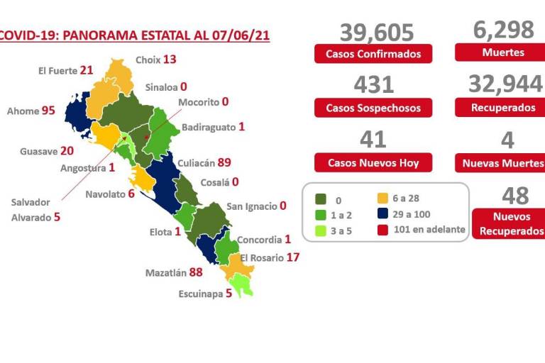 Ahome, Culiacán y Mazatlán concentran mayor casos por Covid-19; disminuyen municipios sin activos: Salud