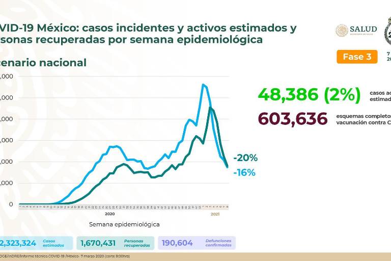 México suma 2 mil 734 casos Covid-19; más de 2 millones 793 mil personas se han vacunado