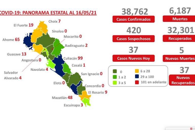 Sinaloa tiene 274 casos activos de Covid-19 y hoy se sumaron 5 decesos solo en Culiacán: Salud