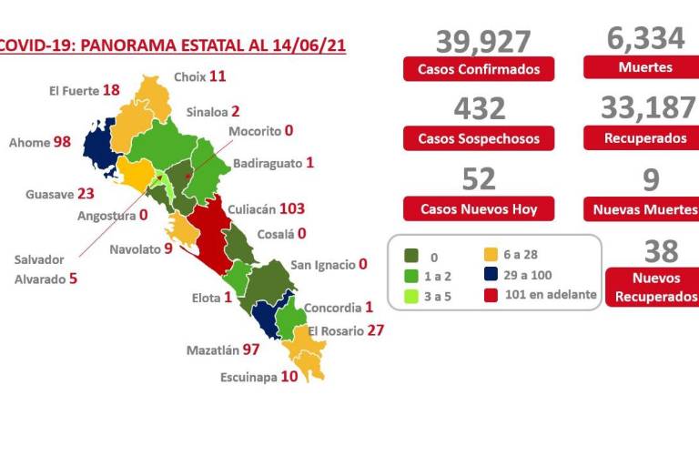 Culiacán vuelve al rojo en casos activos de Covid-19; Salud Sinaloa reporta 52 nuevos infectados