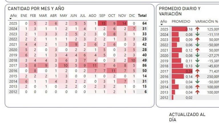 Al finalizar noviembre, Sinaloa alcanzó 64 feminicidios en 2025, el doble de los registrados durante todo 2024.