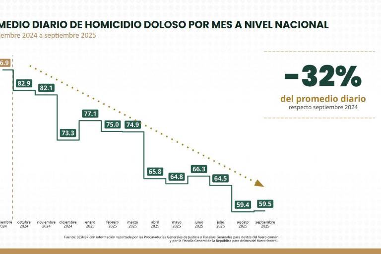En primer año de Sheinbaum, homicidio doloso se redujo 32%, reportan