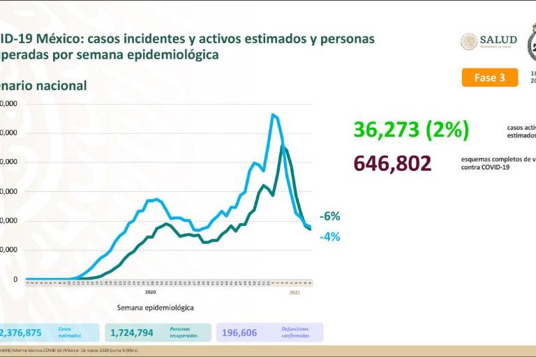 México supera las 196 mil muertes por Covid-19; casi 5 millones han sido vacunados