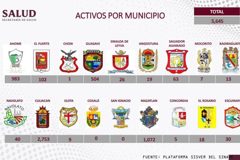 Sinaloa tiene 5 mil 645 casos activos de Covid-19