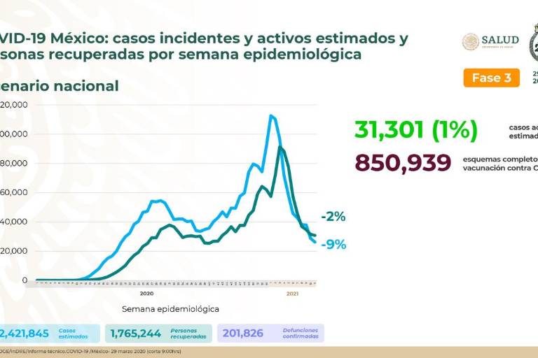 México suma 10 semanas de reducción de casos por COVID-19; van 7 millones de vacunas aplicadas