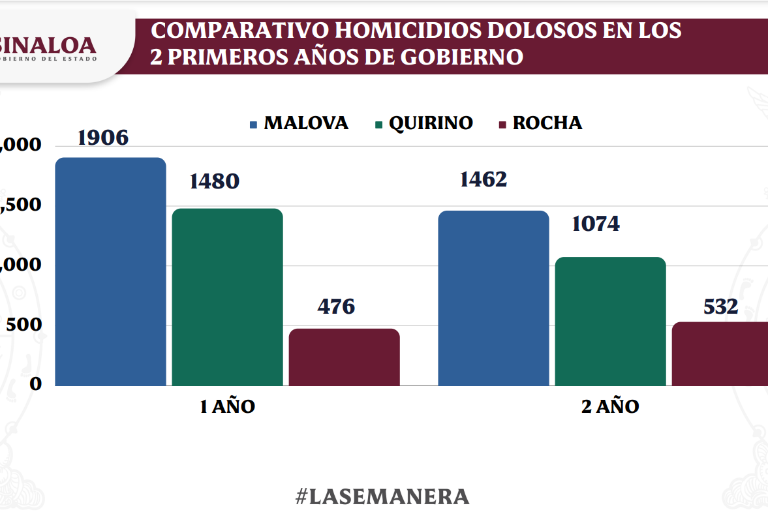 Rocha Moya inicia el año admitiendo alza en homicidios dolosos en Sinaloa