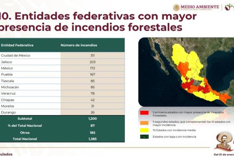 Sinaloa ha registrado 6 incendios forestales en lo que va de 2023